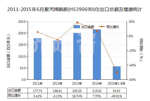 2011-2015年6月聚丙烯酰胺(HS39069010)出口總額及增速統(tǒng)計(jì)